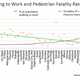 Illustration for article titled 4 Charts That Prove More Americans Are Biking and Walking